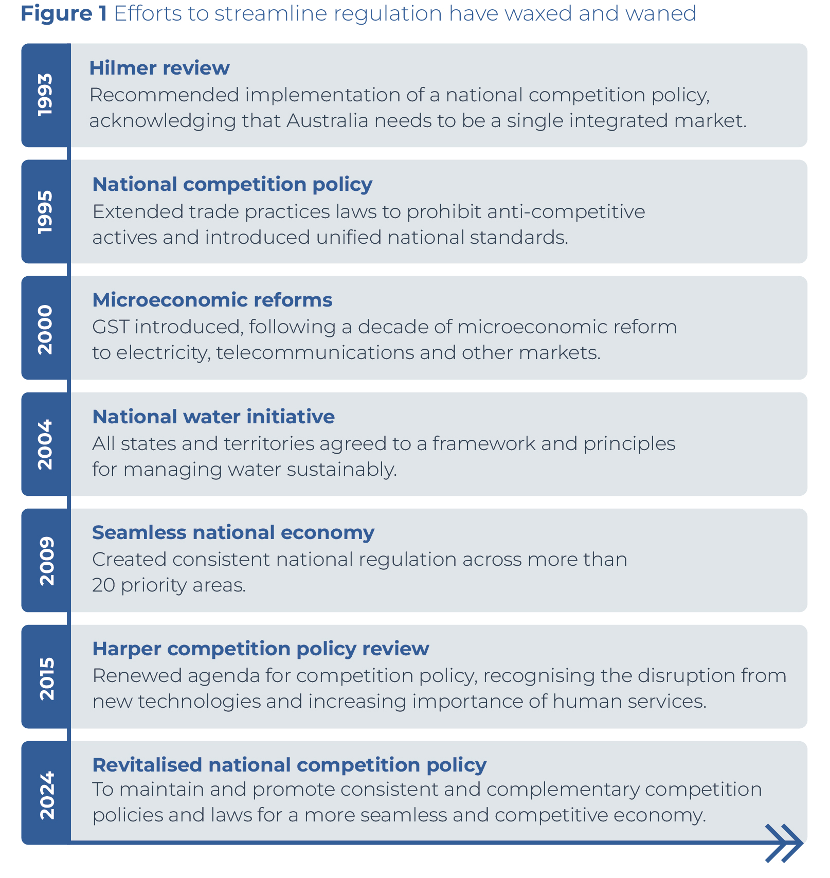 Efforts to streamline regulation have waxed and waned