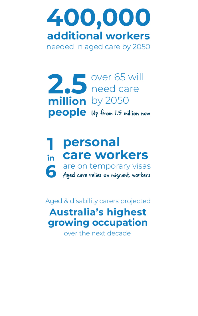 Aged care migration 400,000 additional workers needed by 2050